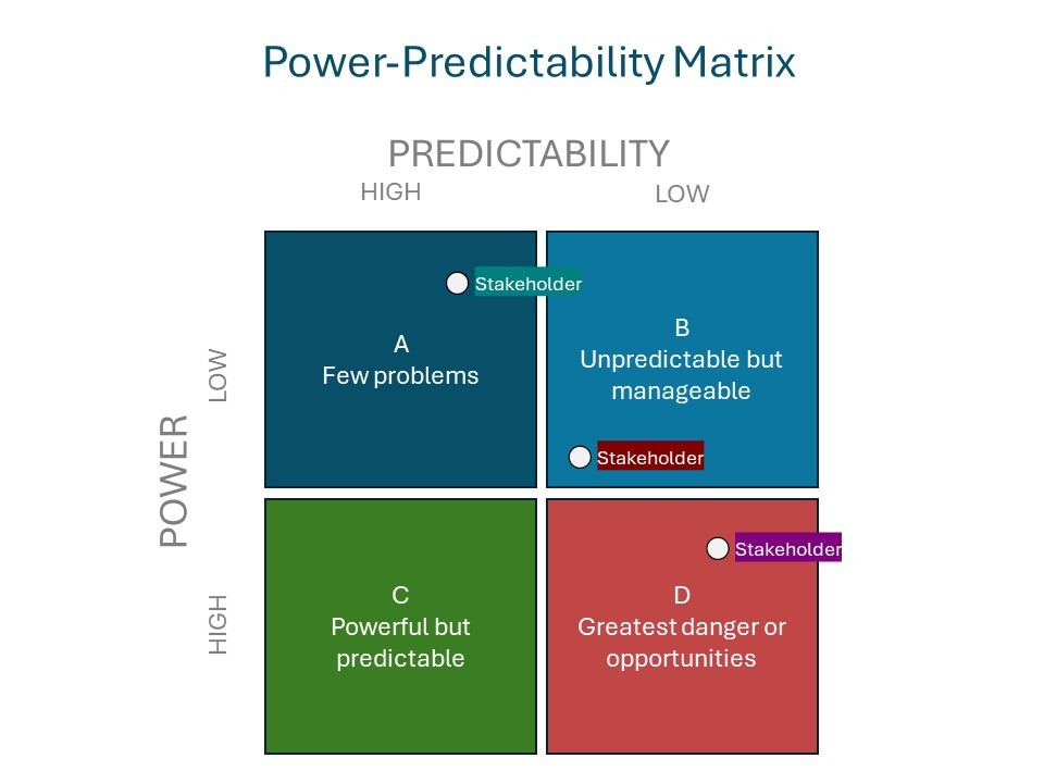 Screenshot of Power-Predictability Matrix template.