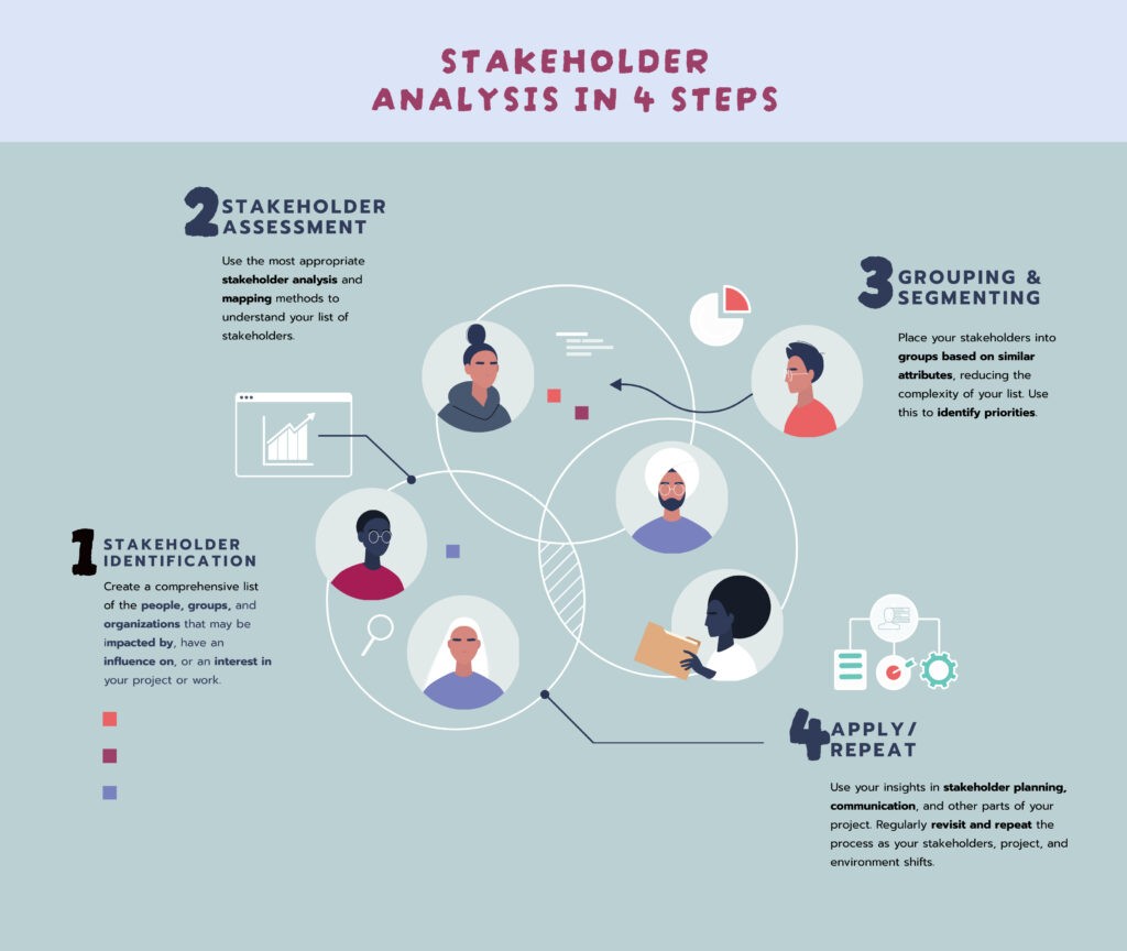 Infographic showing how to analyze stakeholders in 4 steps.