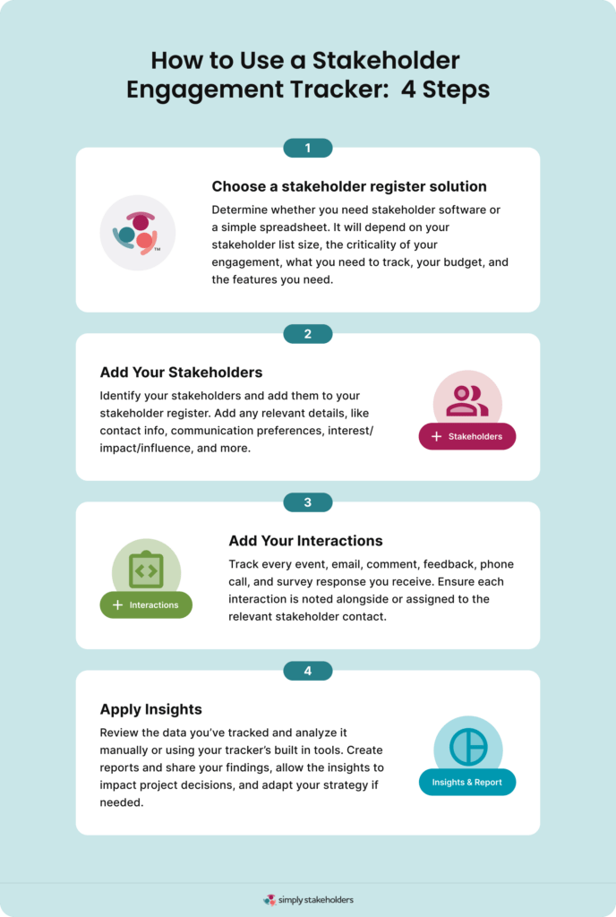 Infographic showing the four steps to using a stakeholder engagement tracker.
