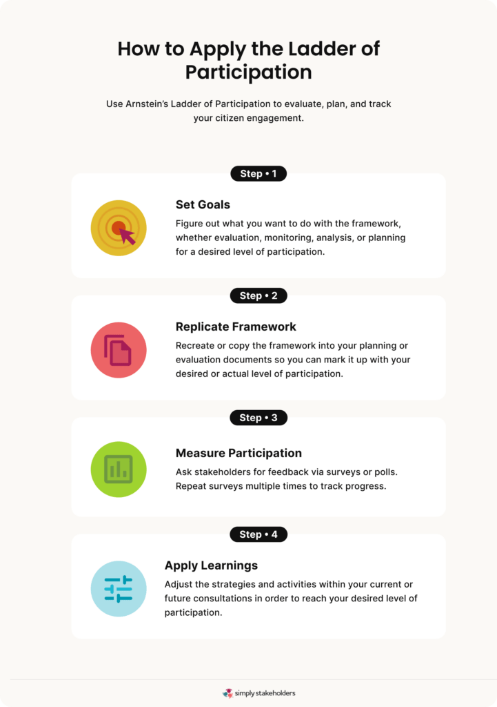 Infographic showing how to apply the Ladder of Participation.