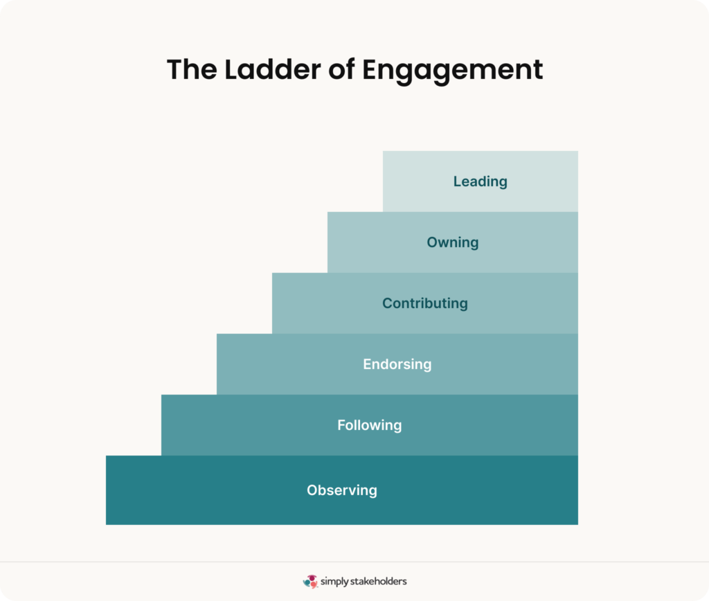 Ladder of Engagement framework, showing steps that go up from observing to leading.