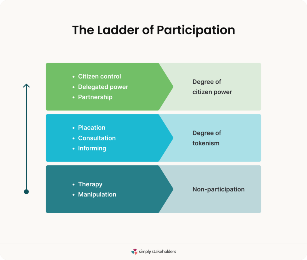 Diagram showing the Ladder of Participation framework, with three distinct levels, going from non-participation to citizen power.