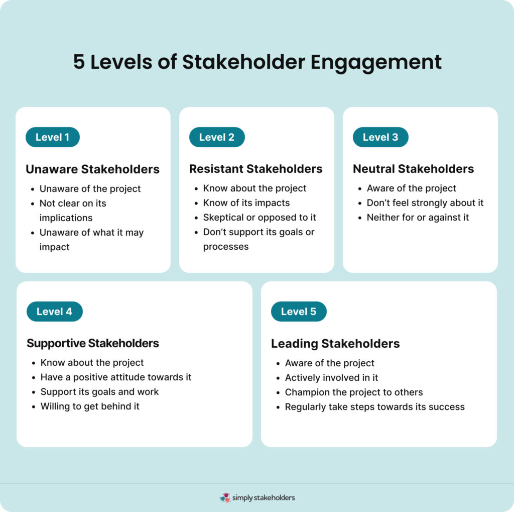 Infographic showing the five levels of stakeholder engagement, including unaware, resistant, neutral, supportive, and leading.