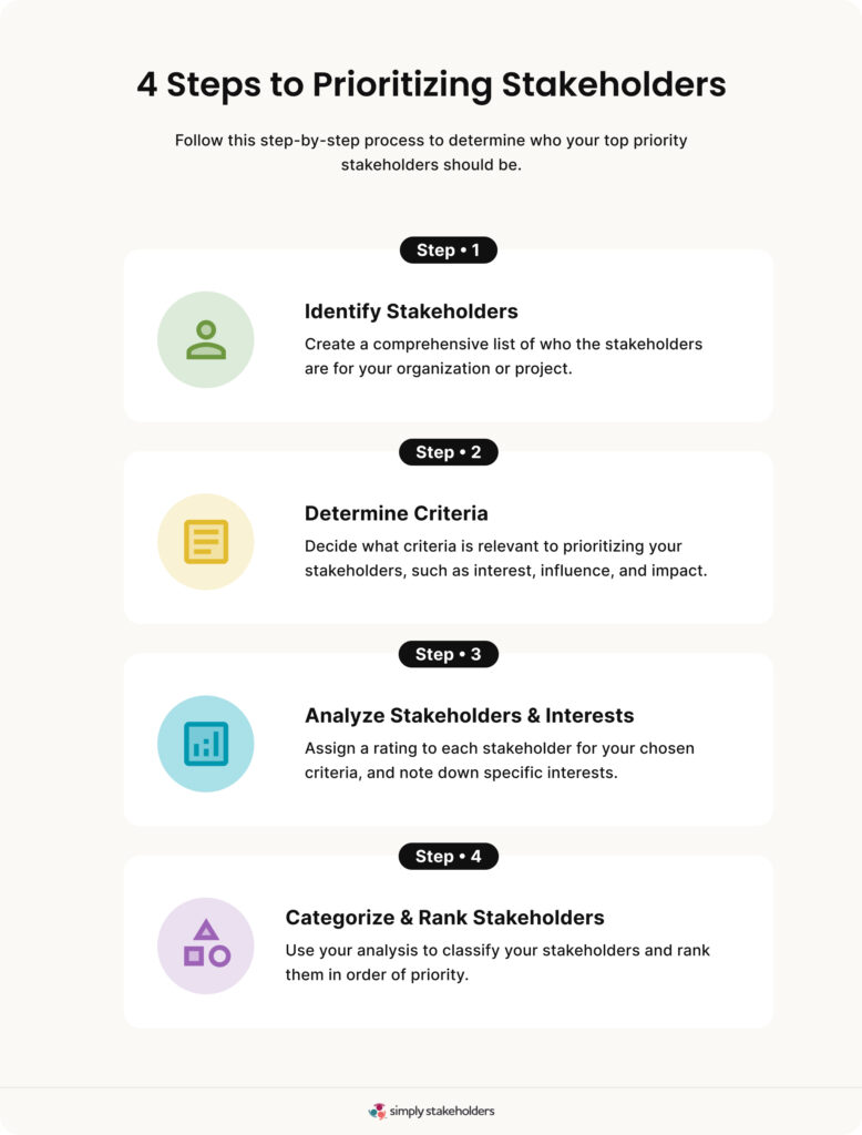 Infographic showing four steps to prioritize stakeholders.