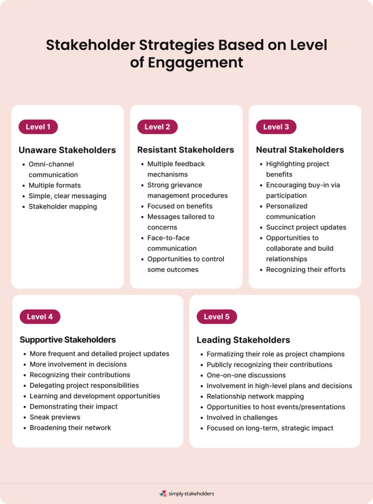 Infographic showing potential strategies that should be used with stakeholders based on their level of engagement.