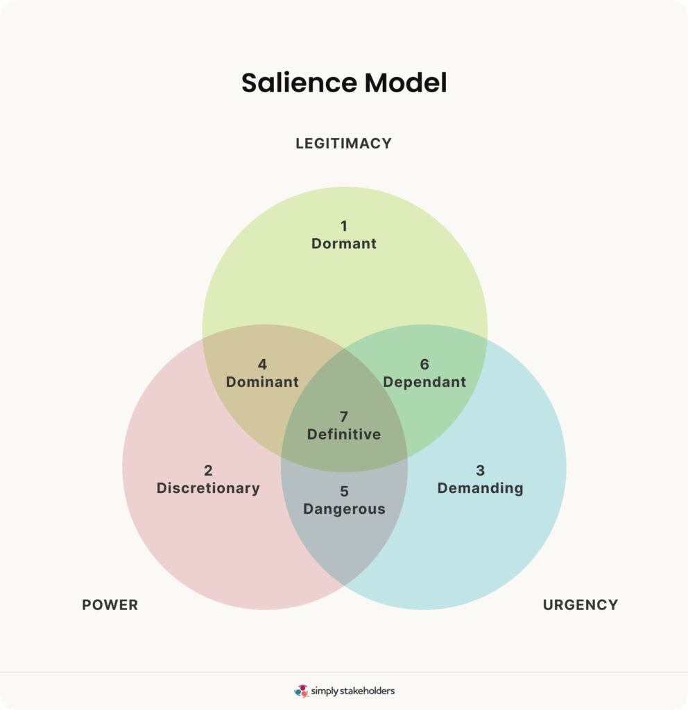 Salience Model shows how stakeholders could be prioritized.