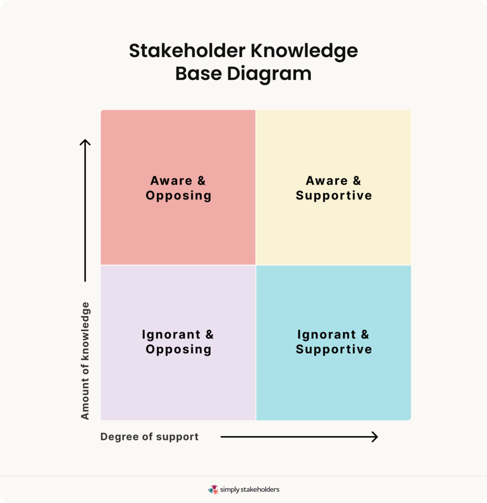 Stakeholder Knowledge Base Diagram showing how this model could be used to prioritize stakeholders.