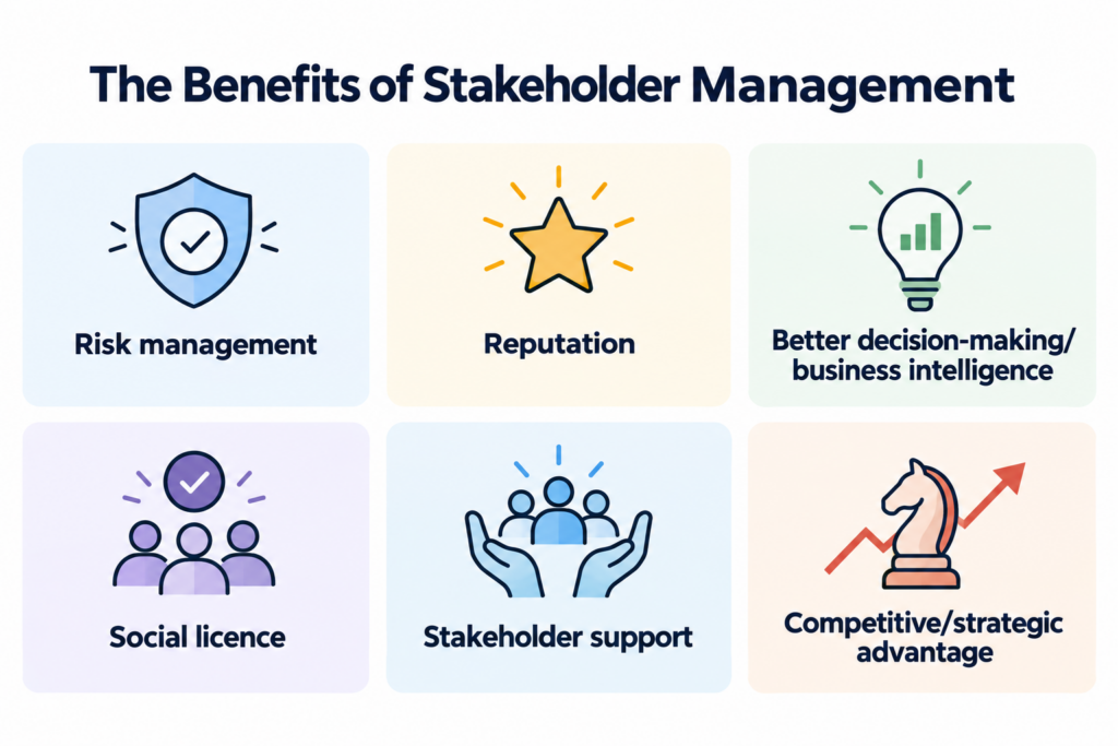 Infographic showing 6 benefits of stakeholder management