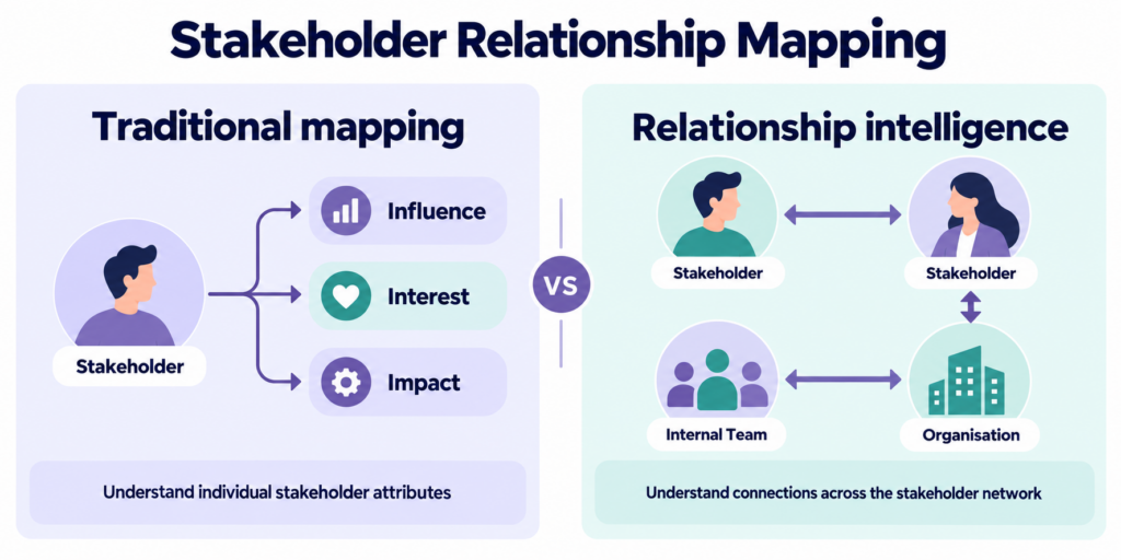 Comparing individual mapping to relationship mapping