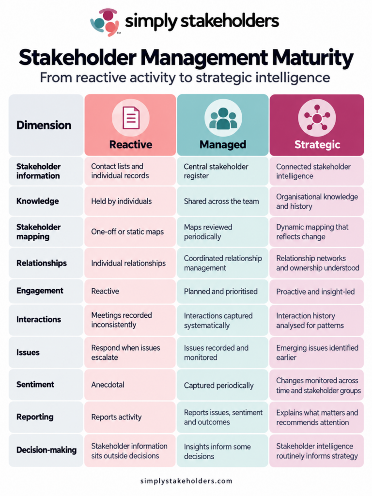 Infographic showing the three stages of stakeholder management maturity