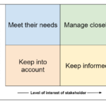 Power-Interest Grid for stakeholder mapping.