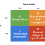 Power-Predictability Matrix for stakeholder mapping.