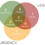 Salience Model for stakeholder mapping.