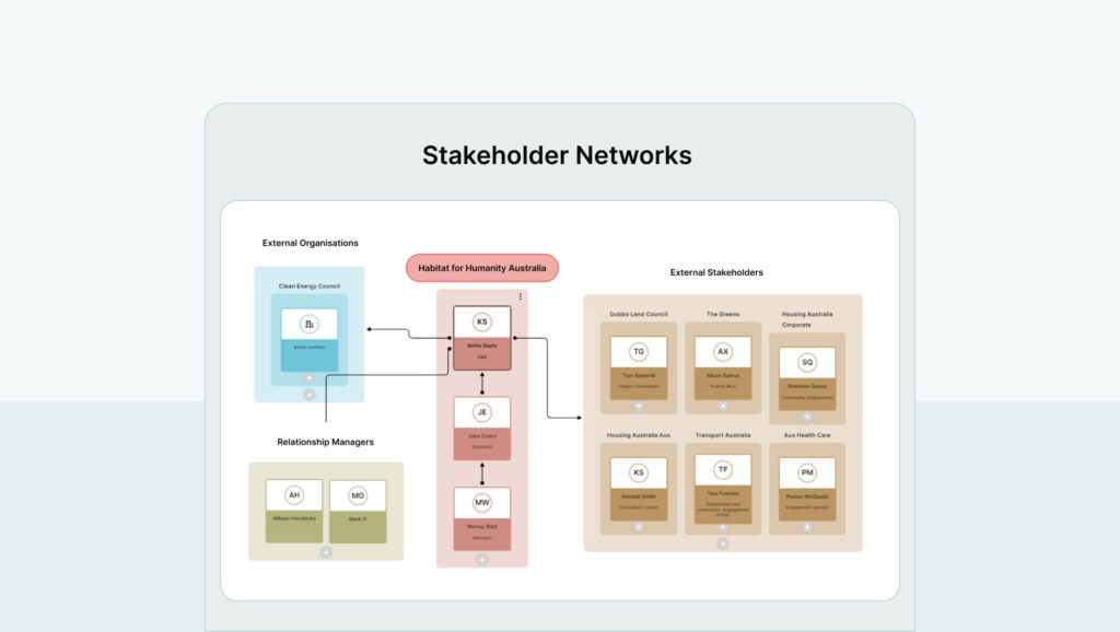 Mock up demonstrating Simply Stakeholders’ capabilities in generating 3D stakeholder network diagrams.