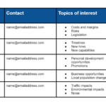 Example of spreadsheets used for stakeholder mapping.