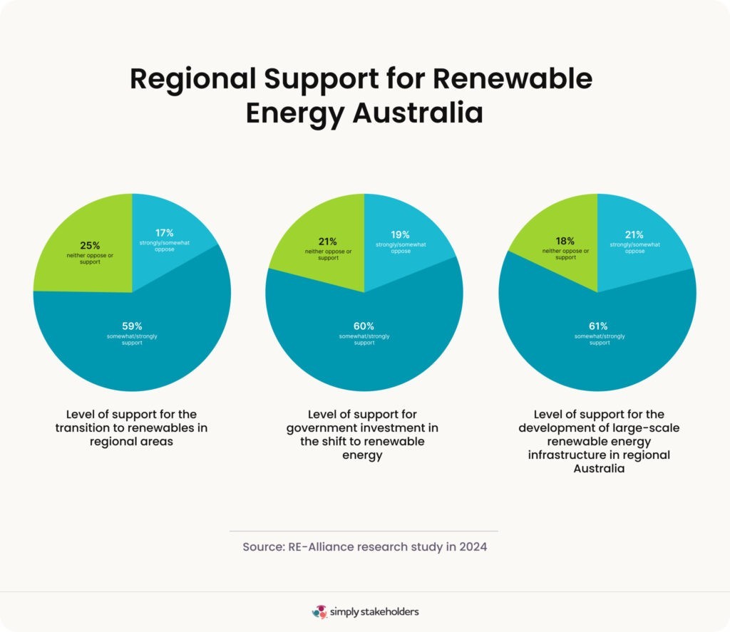 Infographic summarizing research findings from RE-Alliance about the level of support for renewable energy in Australian regional communities.