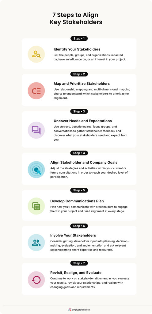 Infographic showing 7 steps involved in stakeholder alignment.