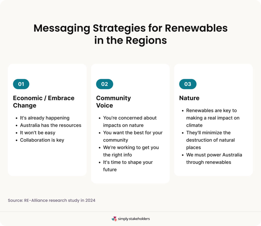 Infographic summarizing messaging strategies for renewables in regional areas.