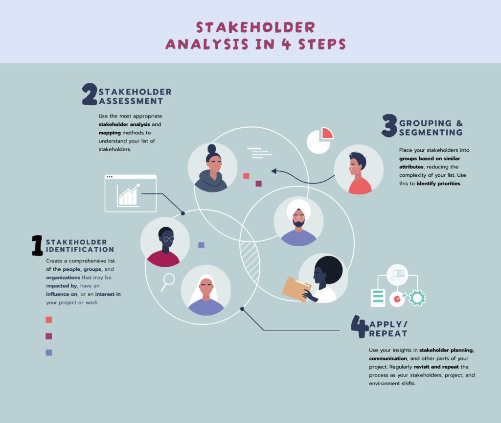 Infographic showing how to do stakeholder analysis in four steps.