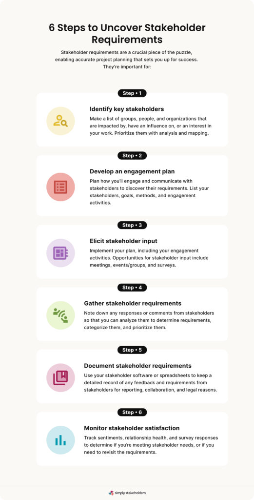 Infographic outlining six steps to uncover stakeholder requirements.