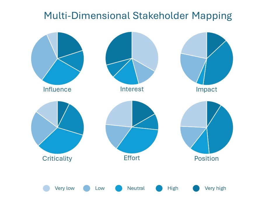 Example chart from multi-dimensional stakeholder mapping.