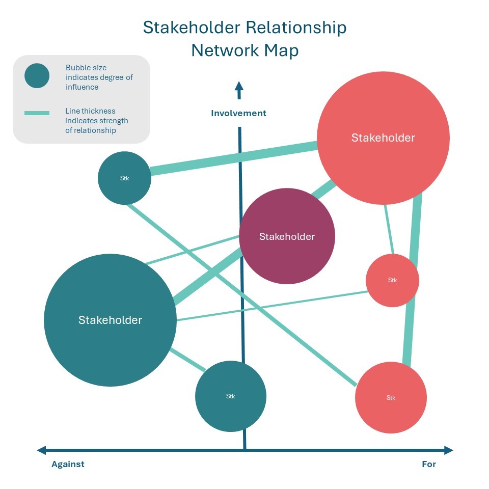 Graphic showing an example of stakeholder relationship network mapping.