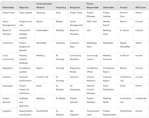 A table showing a stakeholder communication matrix