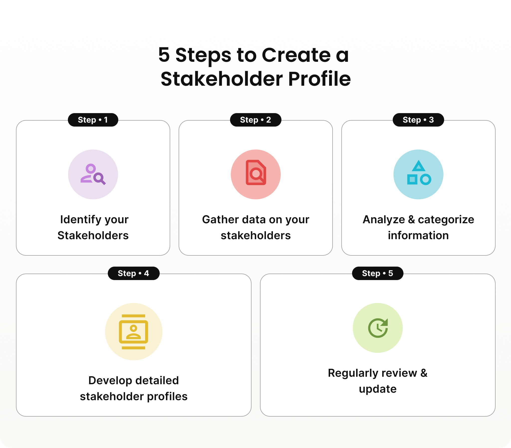 Infographic showing the five steps to create a stakeholder profile.