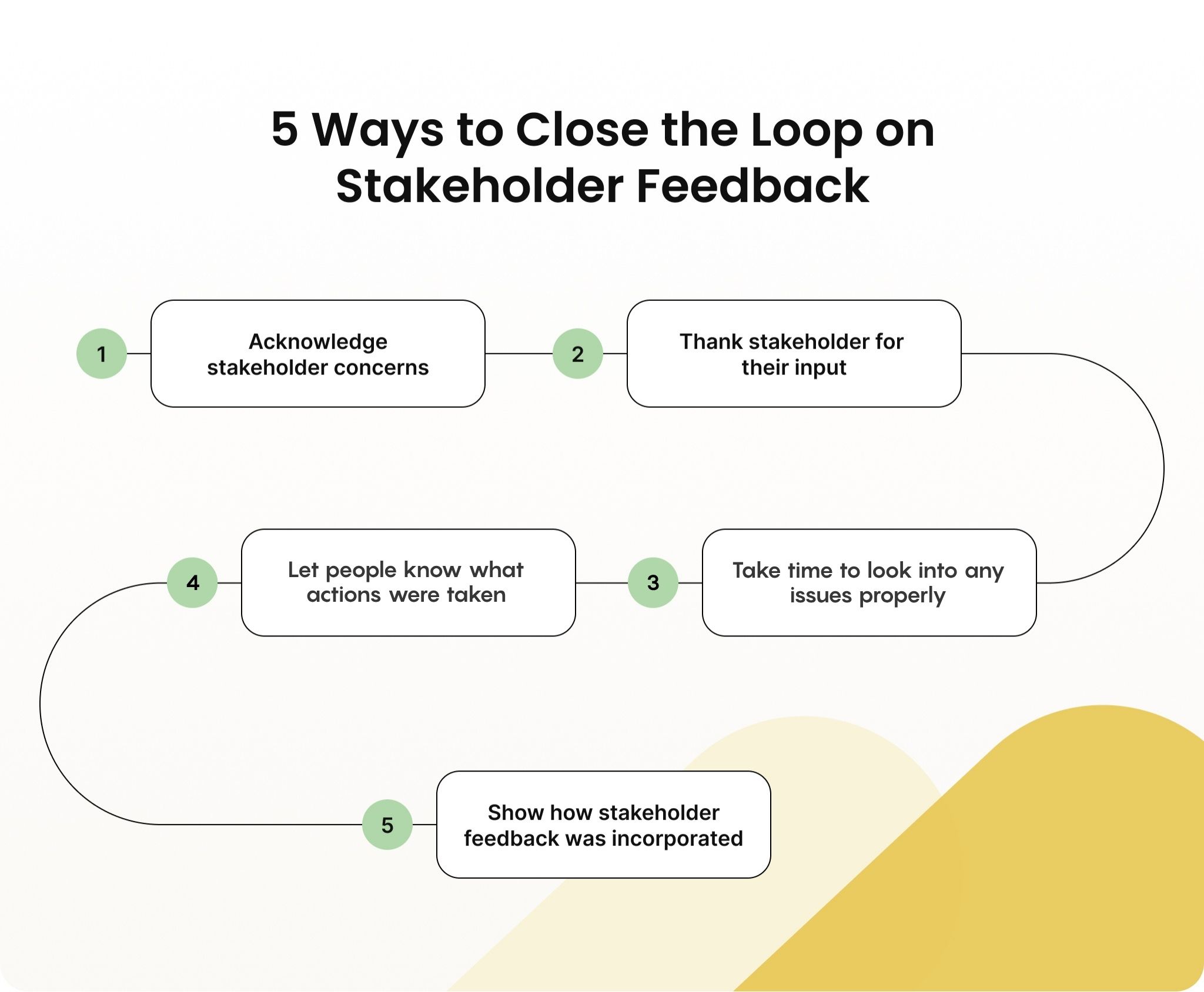 Infographic with 5 ways to close the loop on stakeholder feedback: acknowledge, thank, inform, investigate, demonstrate.