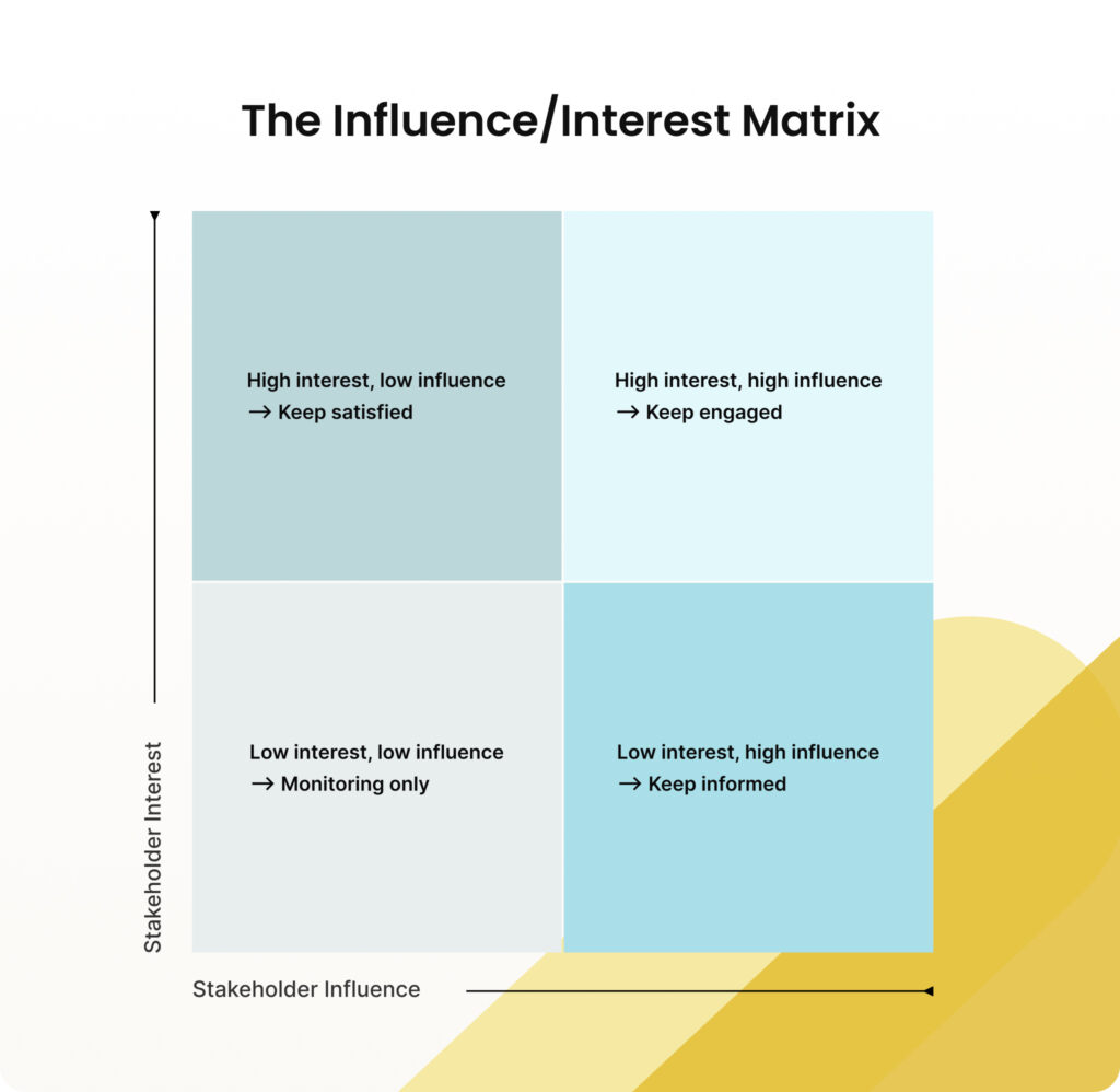 The influence-interest matrix for stakeholder management.