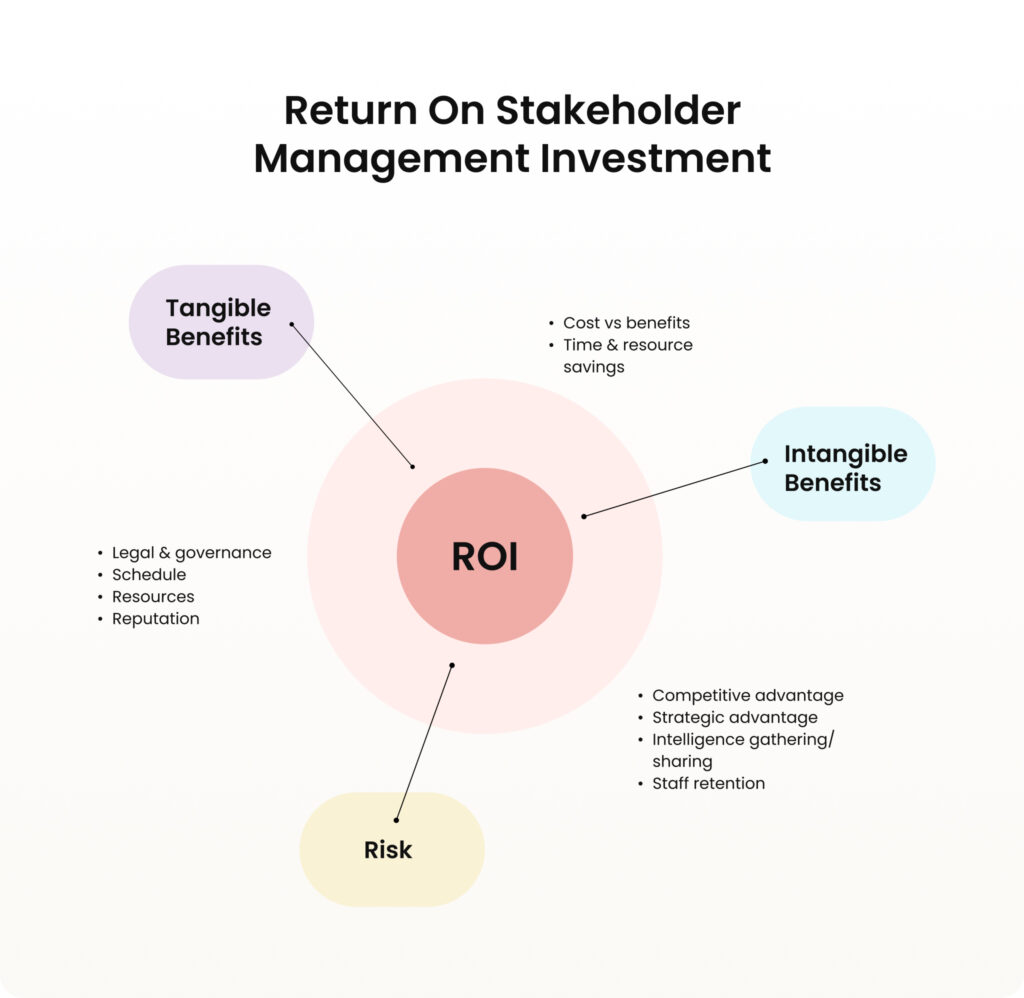 Diagram of tangible and intangible benefits of stakeholder management