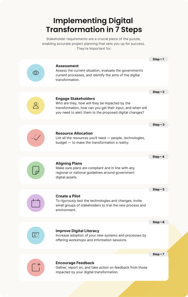 Infographic showing 7 steps for implementing digital transformation in local government.