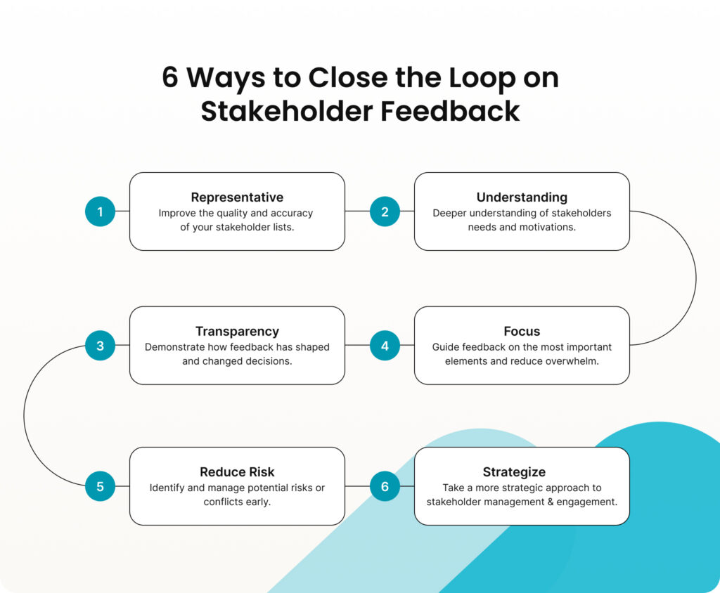 Graphic showing six tips for closing the loop in submissions management