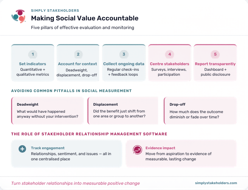Graphic depicting the steps in measuring social value