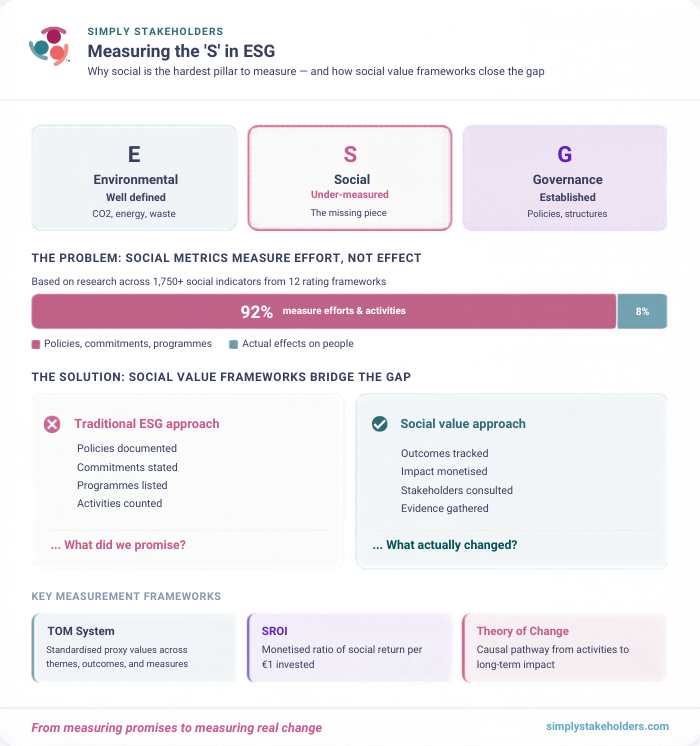 Graphic explaining the three components of ESG