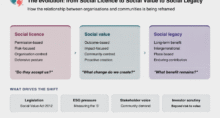 Image showing three blocks for transition from social license to social value and social legacy