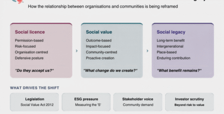 Image showing three blocks for transition from social license to social value and social legacy