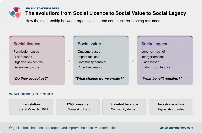 Image showing three blocks for transition from social license to social value and social legacy