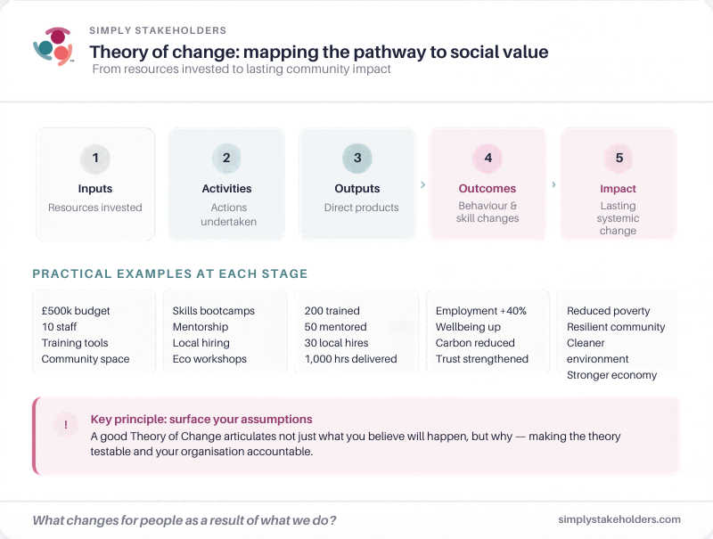 graphic illustrating the elements of the theory of change