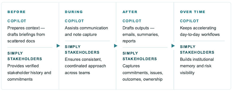 Graphic showing how AI and Simply Stakeholders work together