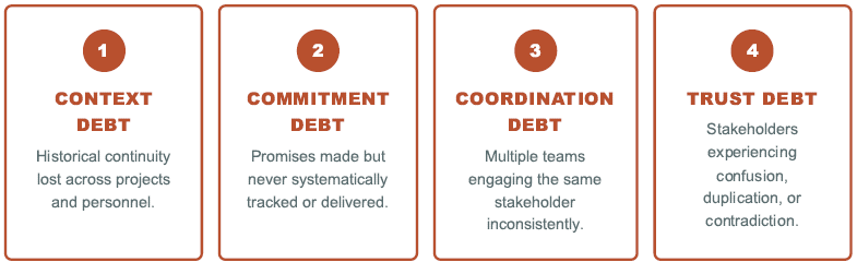 Infrographic listing four types of relationship debt