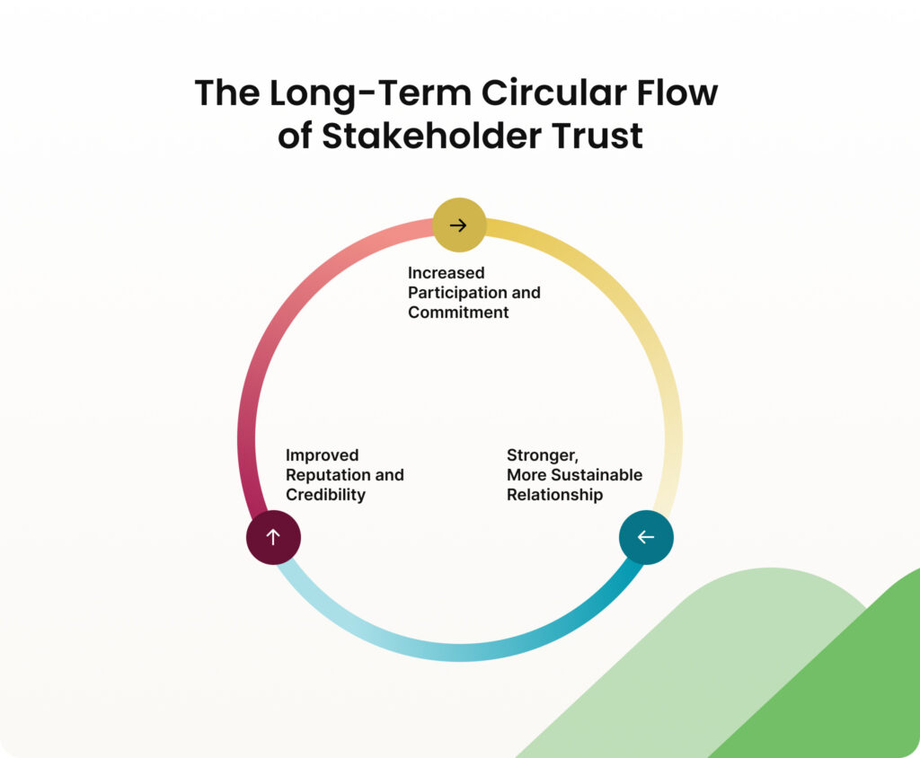 Infographic to show the circular flow of stakeholder trust built as part of a community engagement plan.