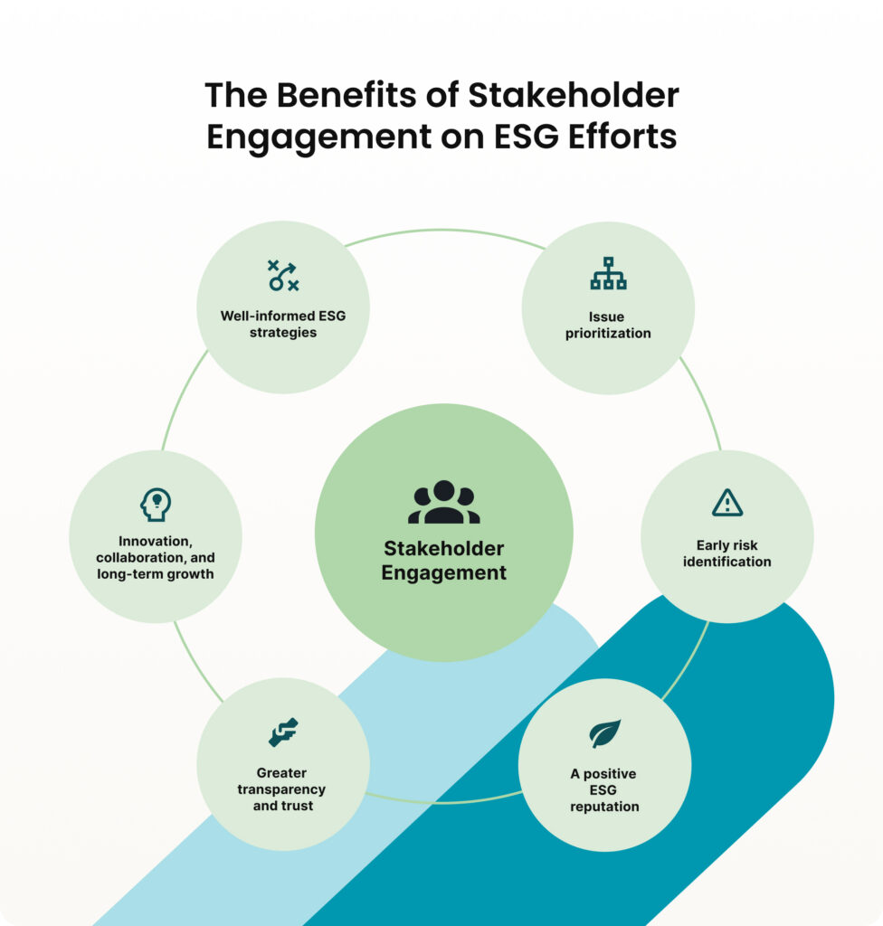 Infographic with six benefits of ESG stakeholder engagement.