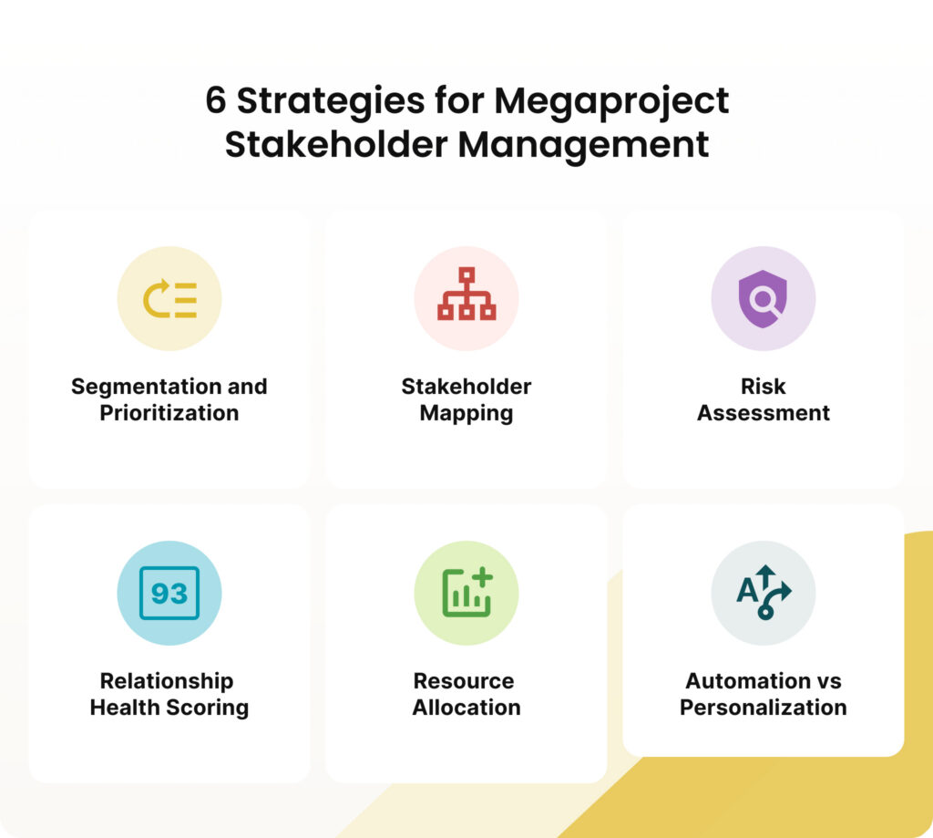 Infographic listing 6 strategies for megaproject stakeholder management.