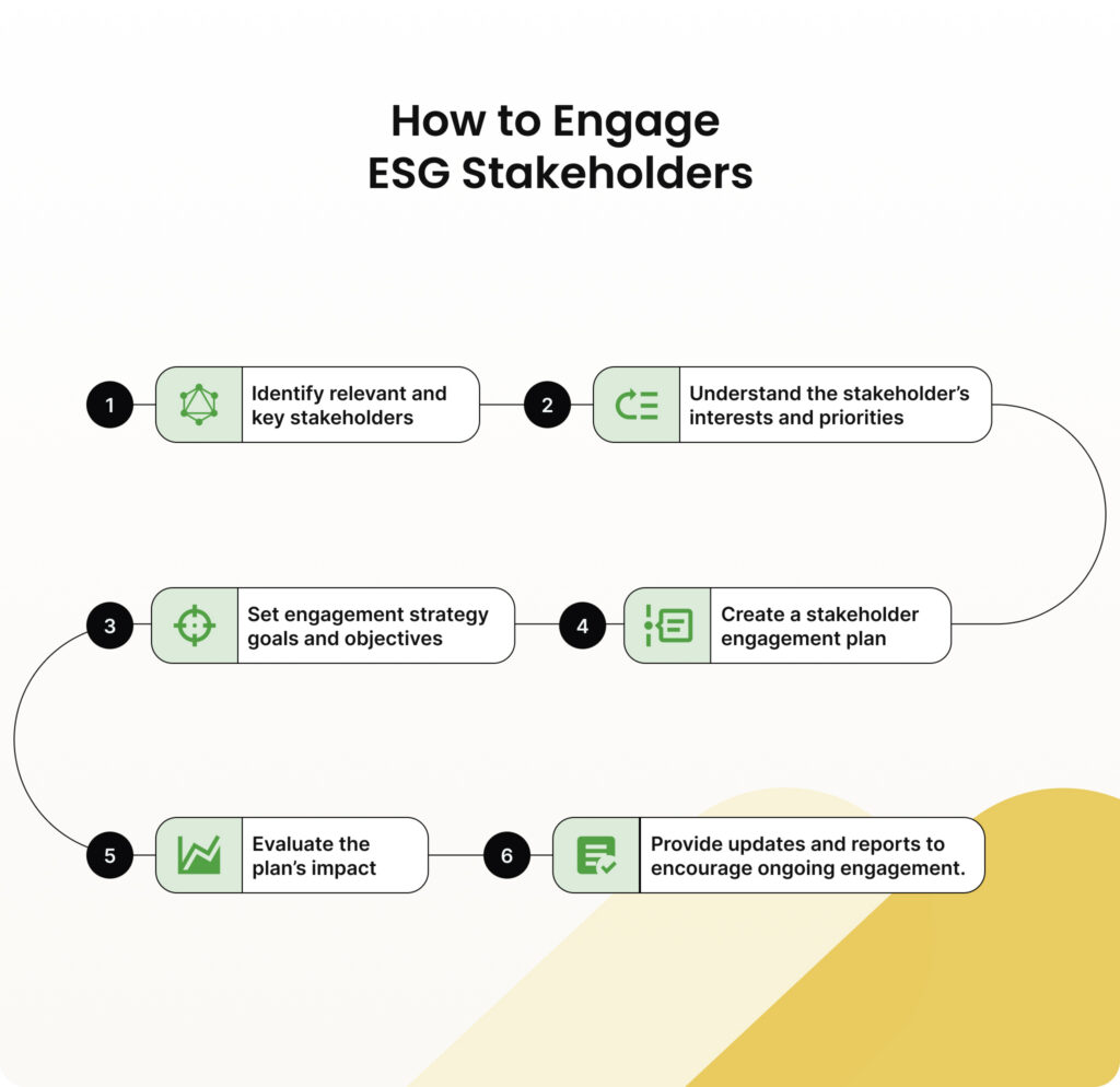 An infographic outlining 6 stakeholder engagement methods for ESG strategies.