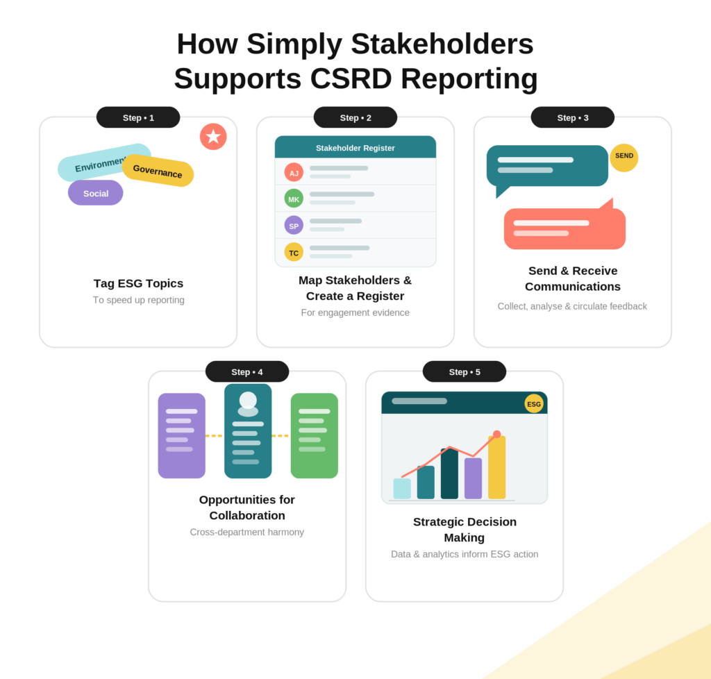 Infographic titled how Simply Stakeholders supports CSRD Reporting