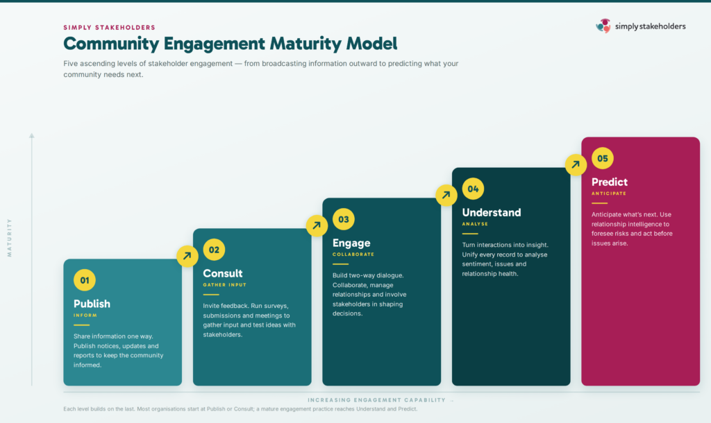 Infographic depicting the 5 stages in a community engagement maturity model