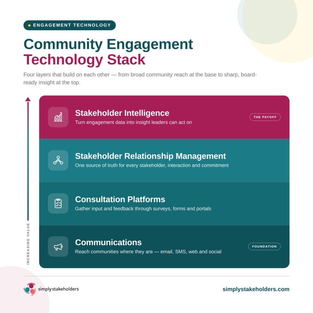 Infographic showing the four levels of community engagement technology