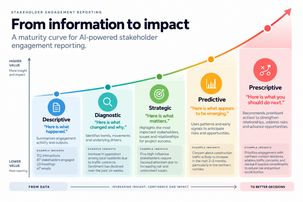 Infographic showing the 5 stages of AI stakeholder engagement reporting